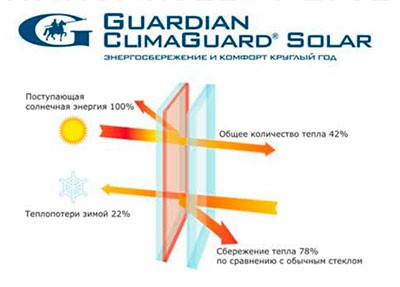 Солнцезащитные стеклопакеты